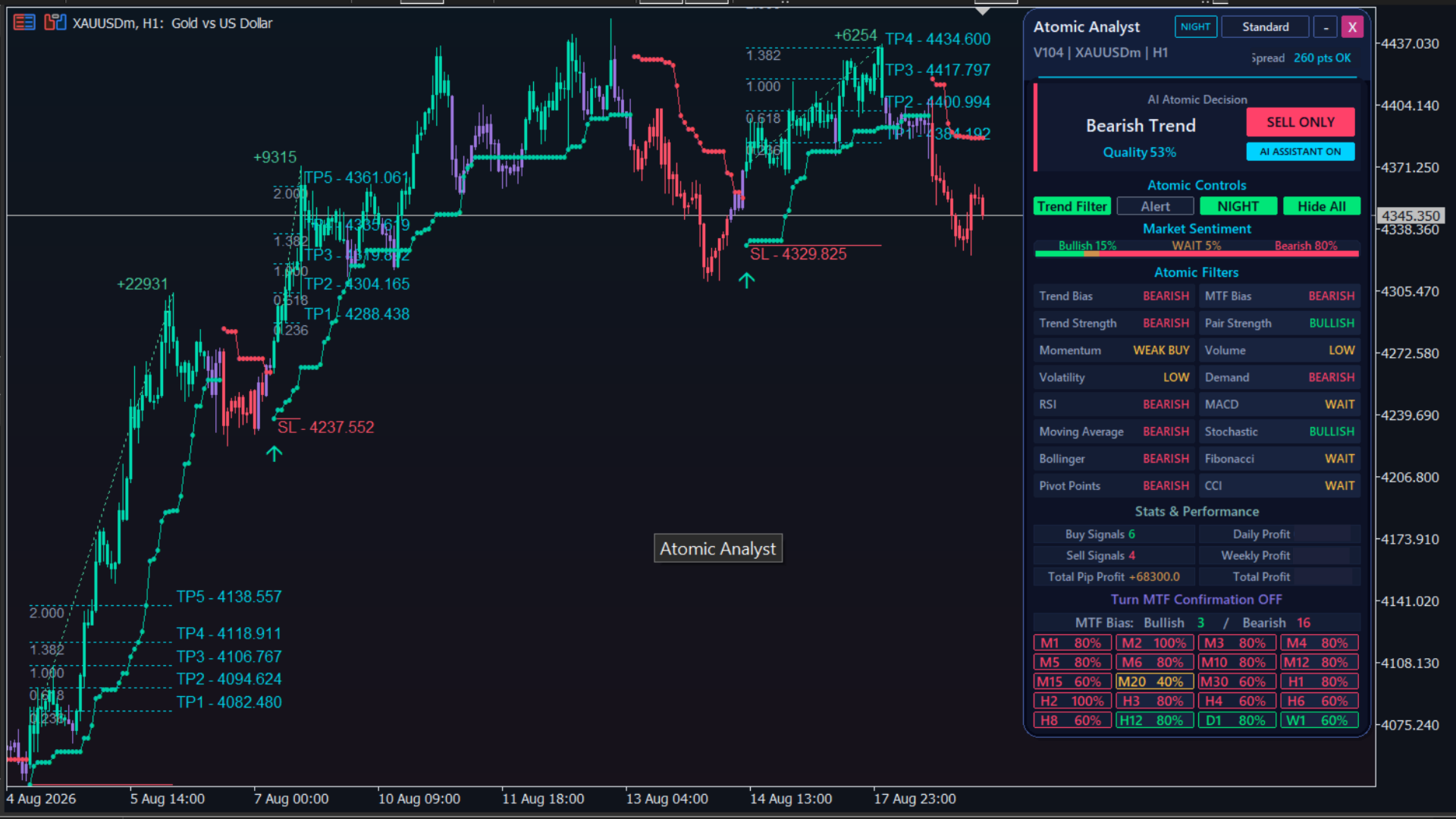 Atomic Analyst running on a gold chart with its analysis and trade-level panel.
