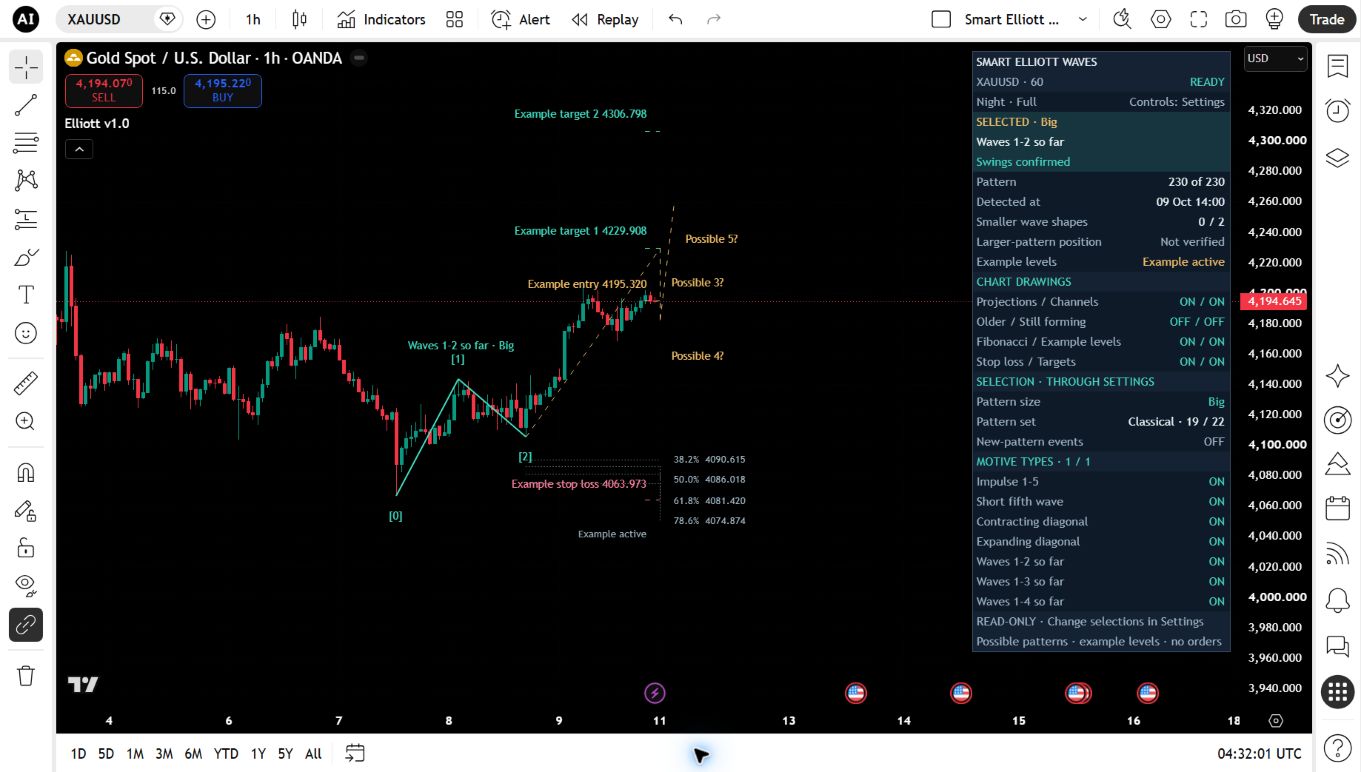 Smart Elliott Waves: Actual TradingView interface; a selected hypothetical example, not a completed trade.