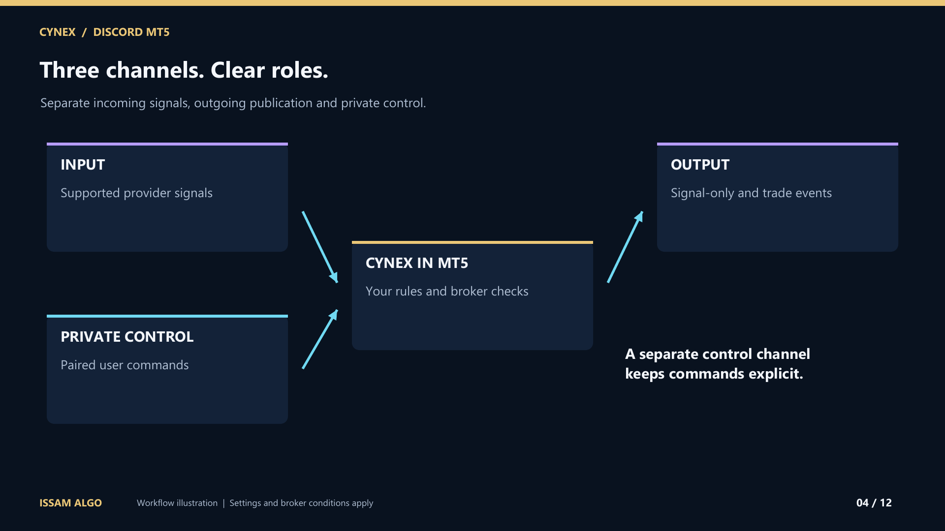 Separate Discord input, output and private control connect to Cynex in MT5