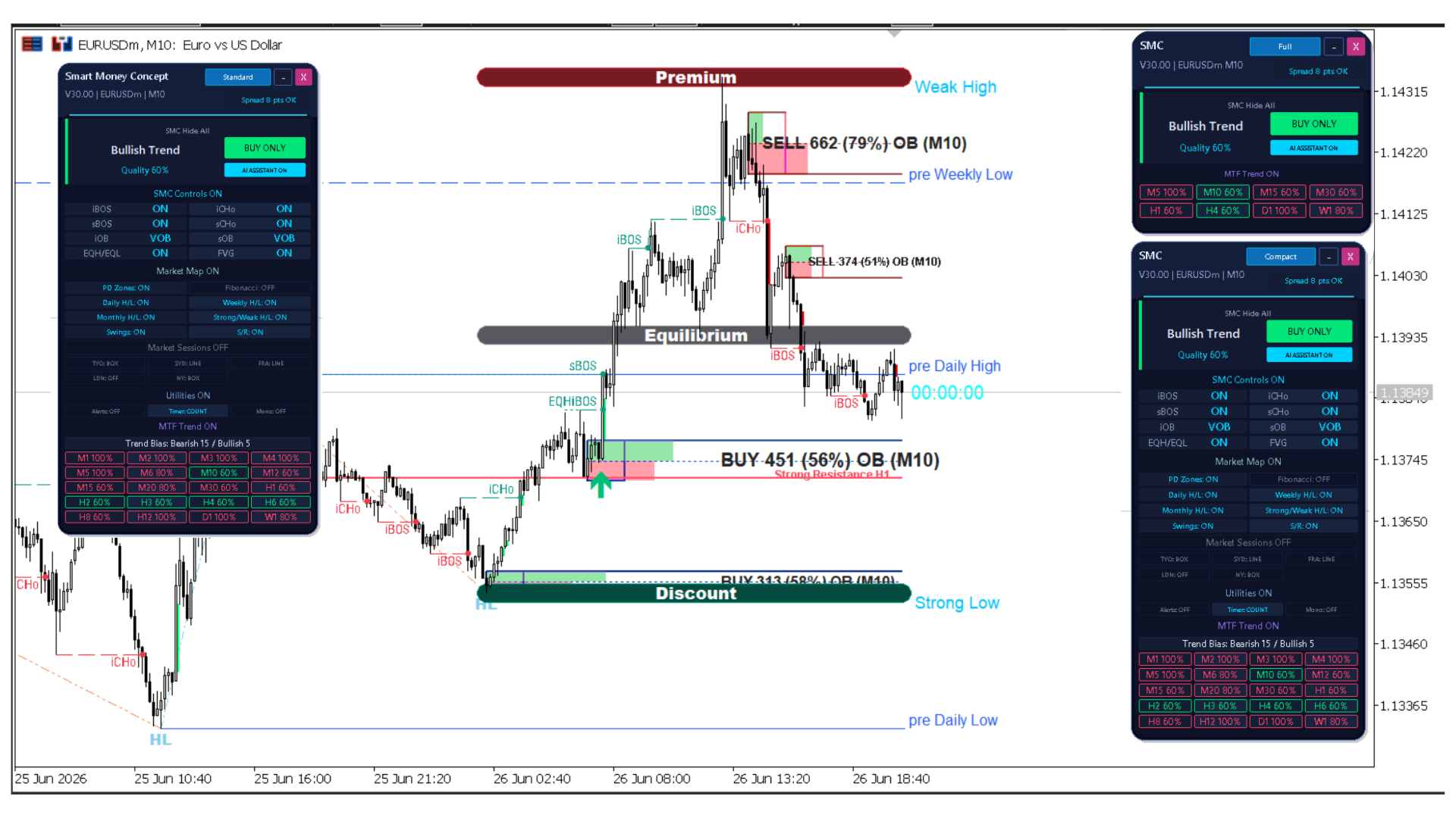 Screenshot #1 Smart Price Action Concepts MT5