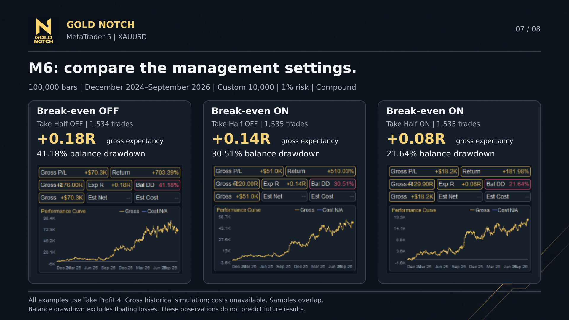 Three original M6 History curves compared with gross expectancy and balance drawdown