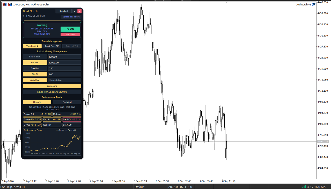 Original M4 TP4, BE off, Half off capture: 100,000 bars; 1,548 simulated trades; July 2025 to September 2026.
