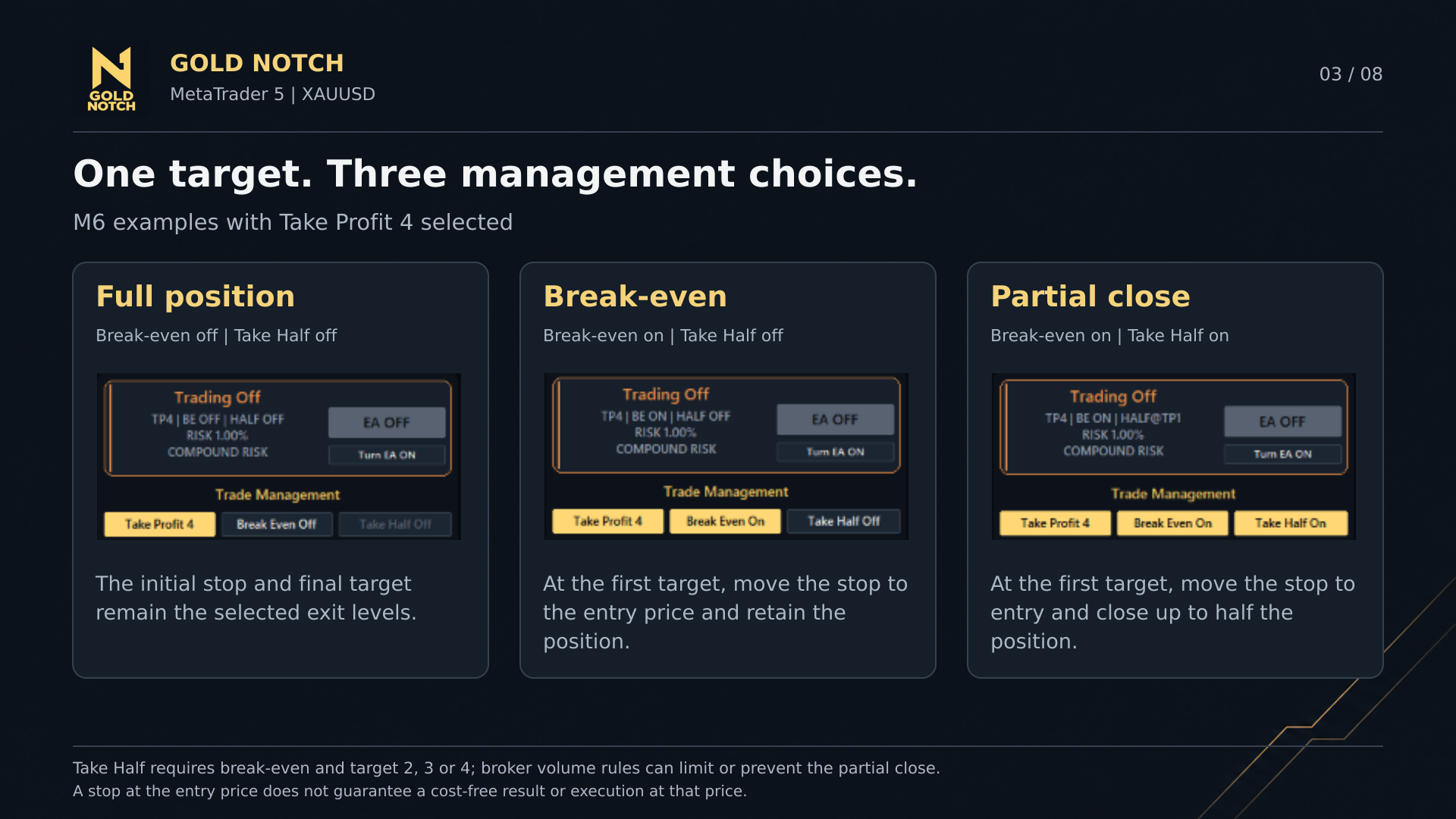 Three genuine panel configurations: full position, break-even, and break-even with Take Half.