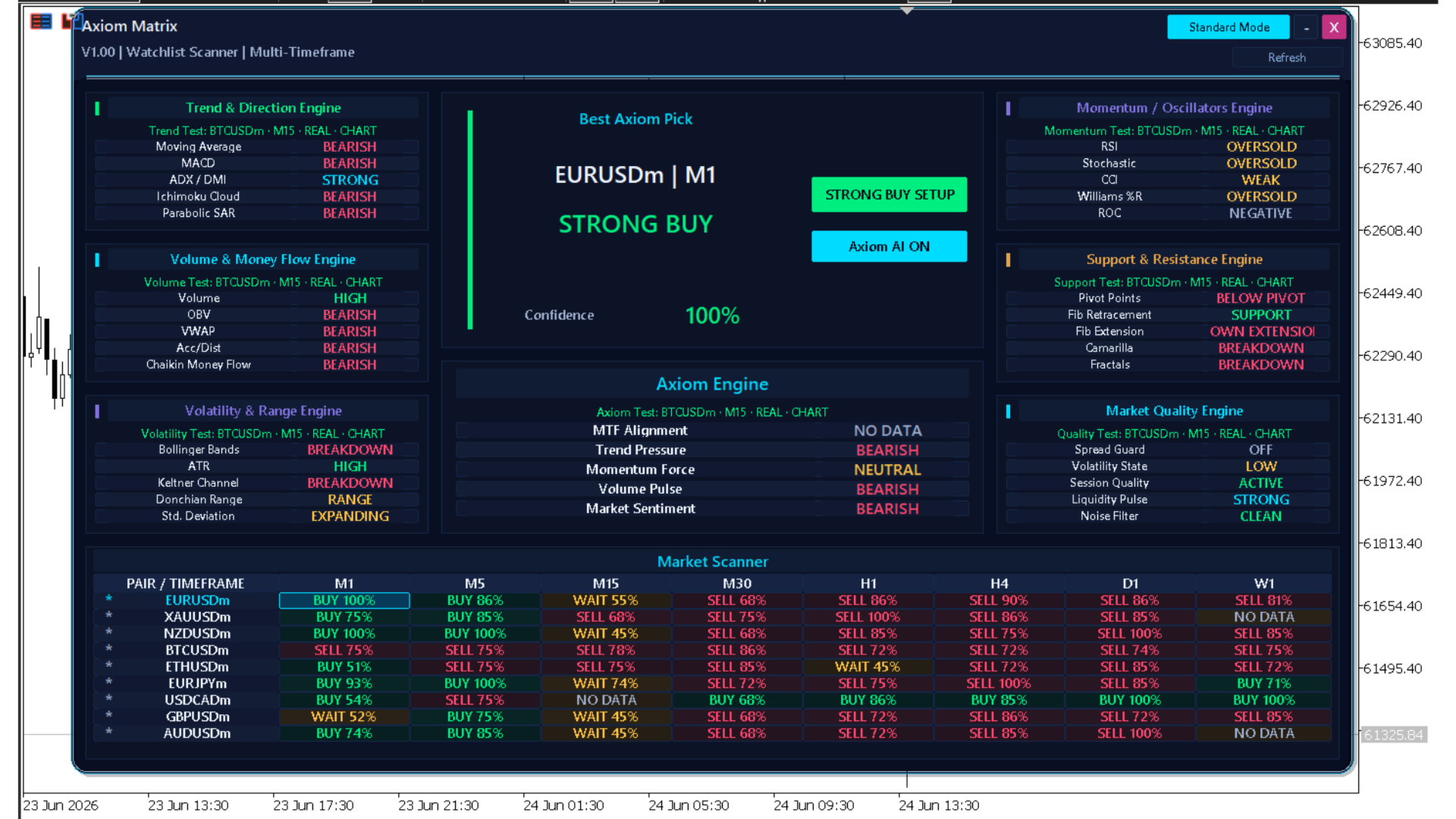 Axiom Matrix multi-symbol, multi-timeframe scanner dashboard.