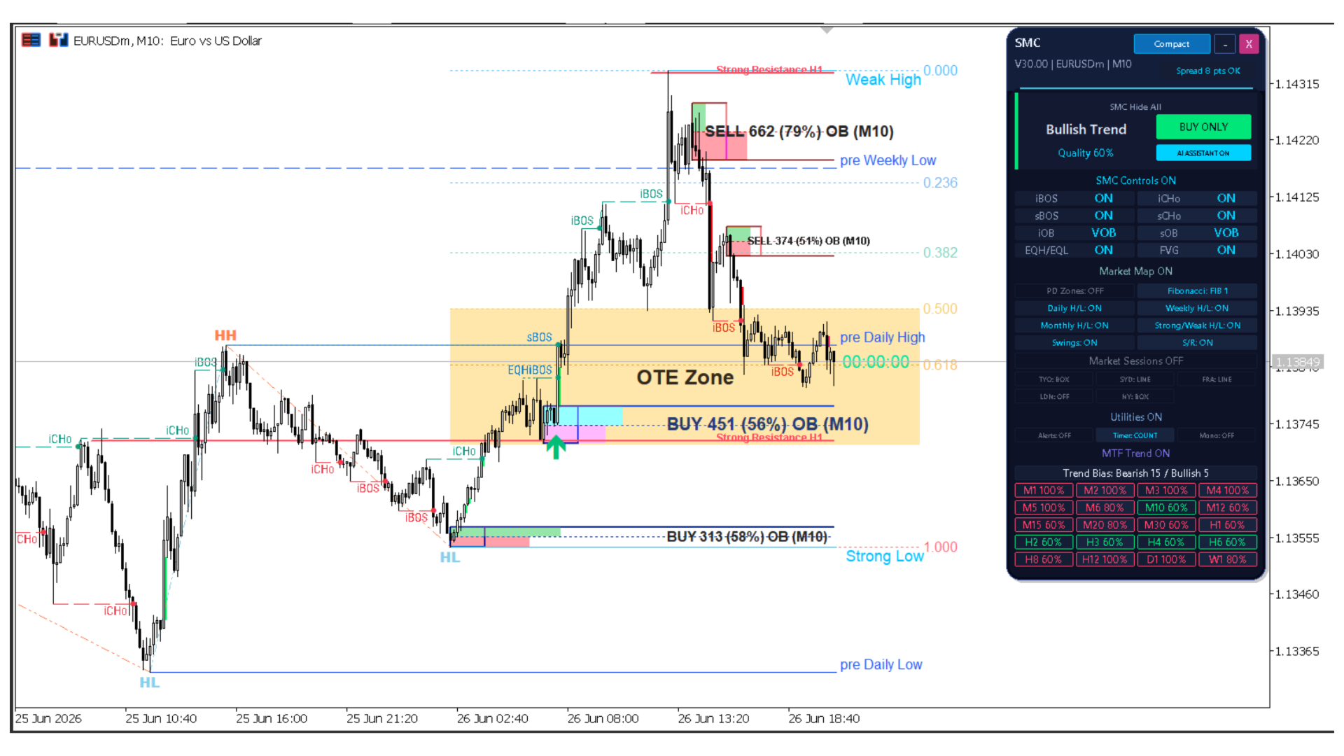 Smart Price Action Concepts chart displaying structure, order blocks and price-action levels.