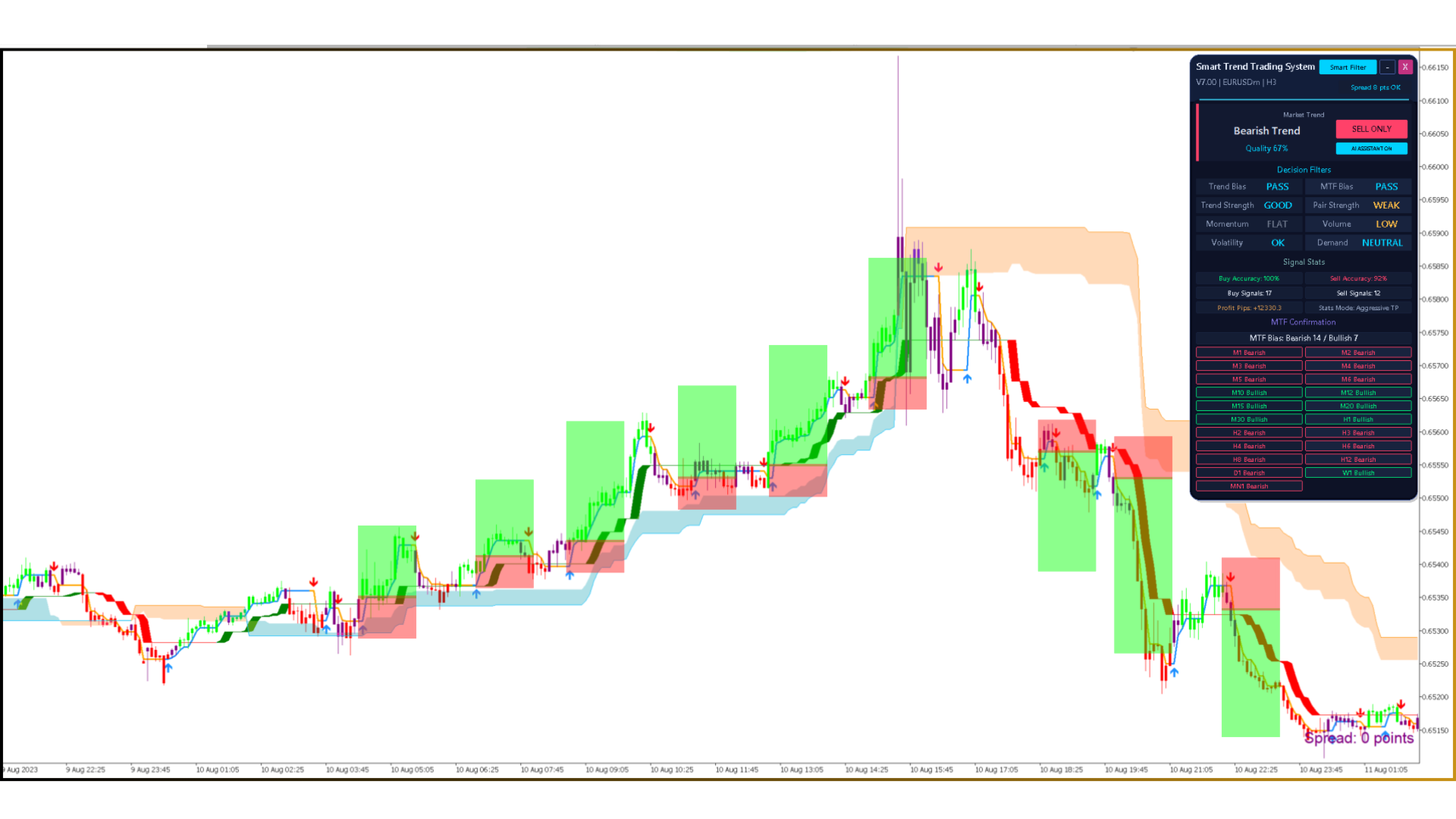 Smart Trend Trading System chart with trend cloud, signal arrows and its dashboard.