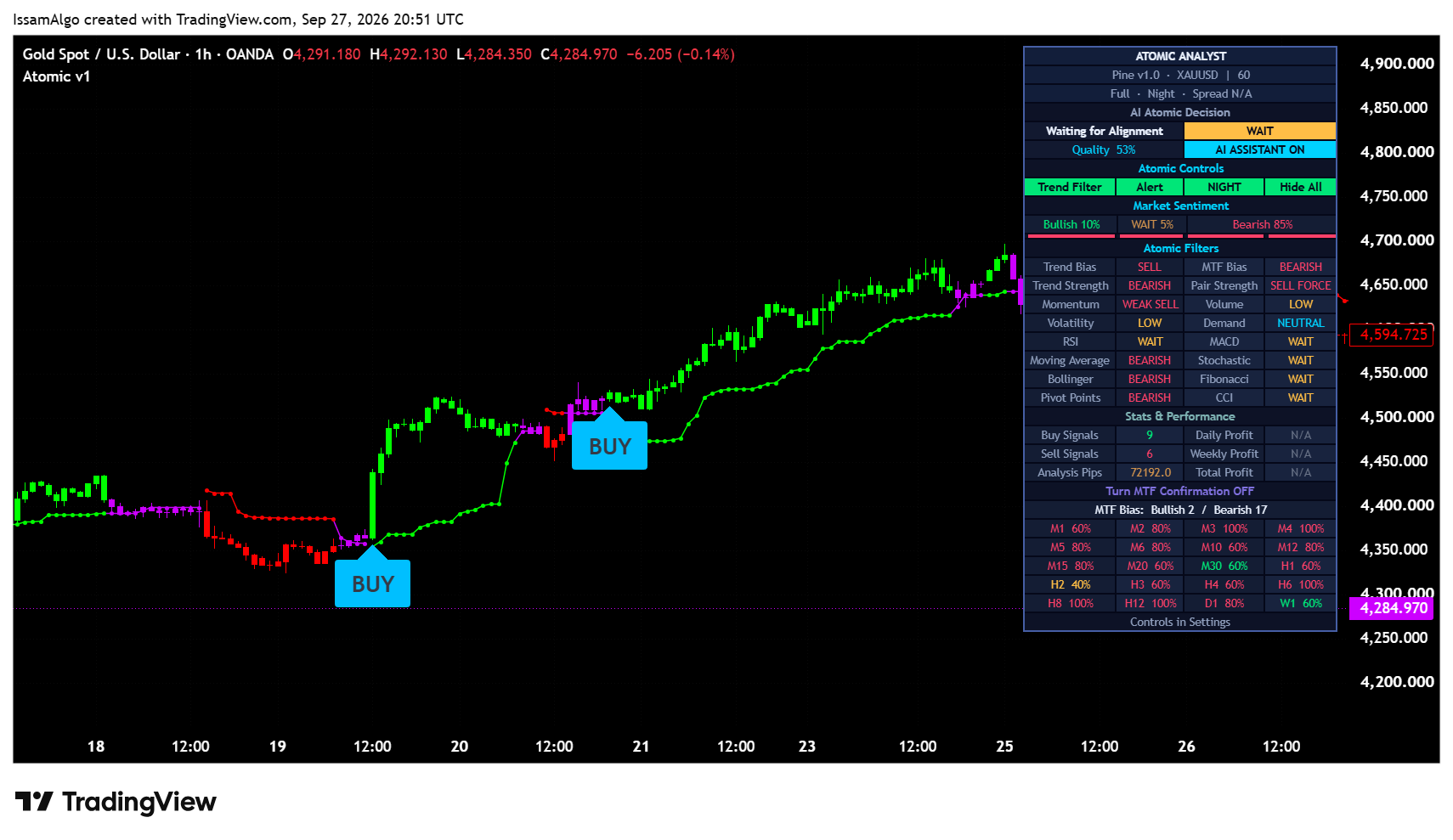 Atomic Analyst: The same historical Gold H1 view with trade-analysis objects hidden to reveal the candle path. The panel shows current readings, not a historical account result.
