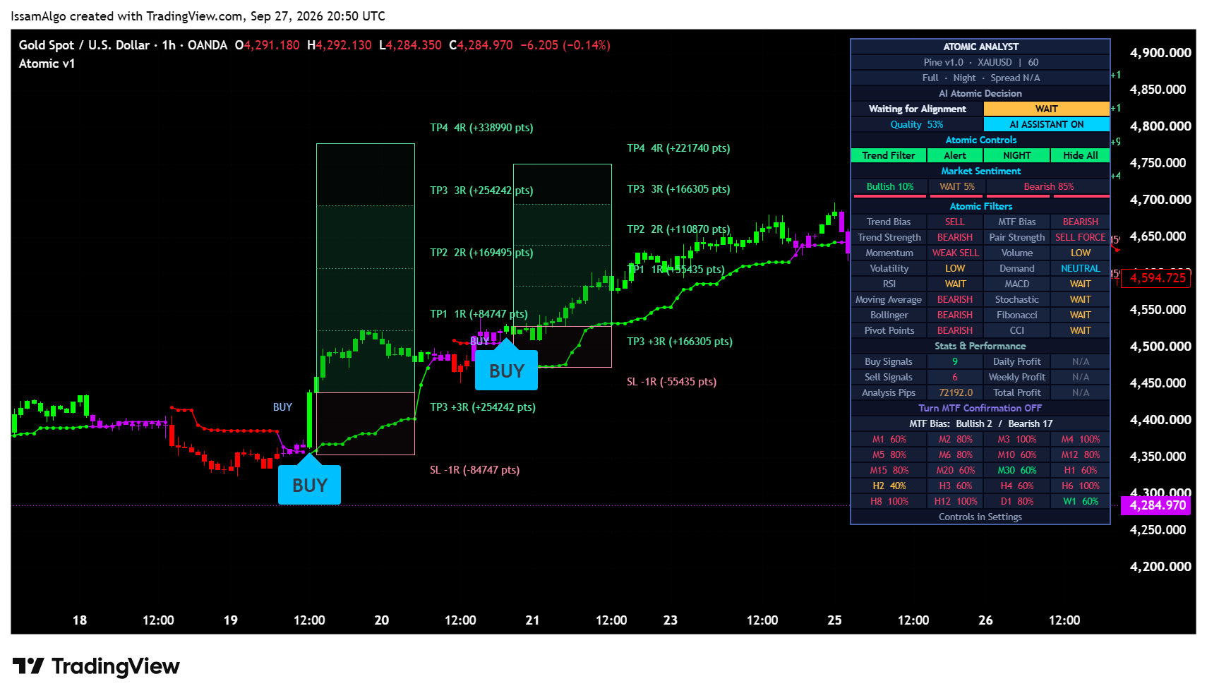 Atomic Analyst: Gold H1, August 2026: a selected upward-move example with entry, stop and target references. Illustrative, not typical returns.