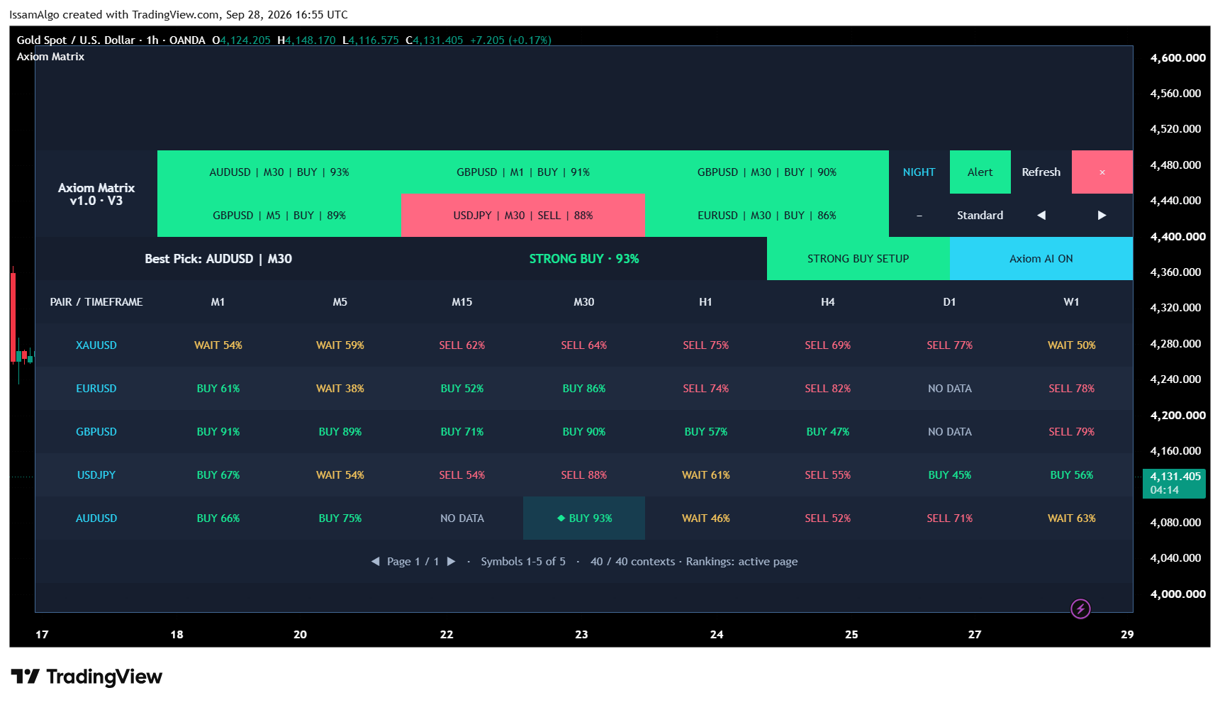 Axiom Matrix: Five markets across all eight enabled timeframes, with engine cards hidden. The complete scanner uses 40 symbol/timeframe contexts; unavailable readings are shown as No data.