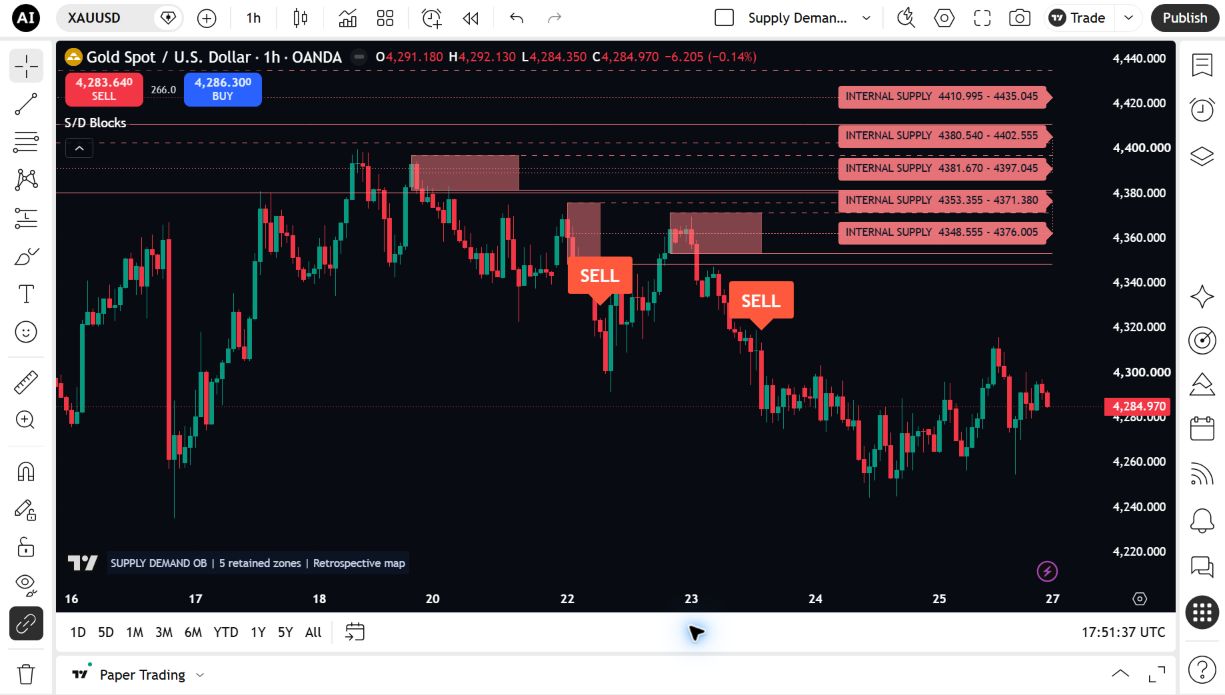 Supply Demand Order Blocks: Price-anchored supply zones and structure signals at a wider chart zoom.