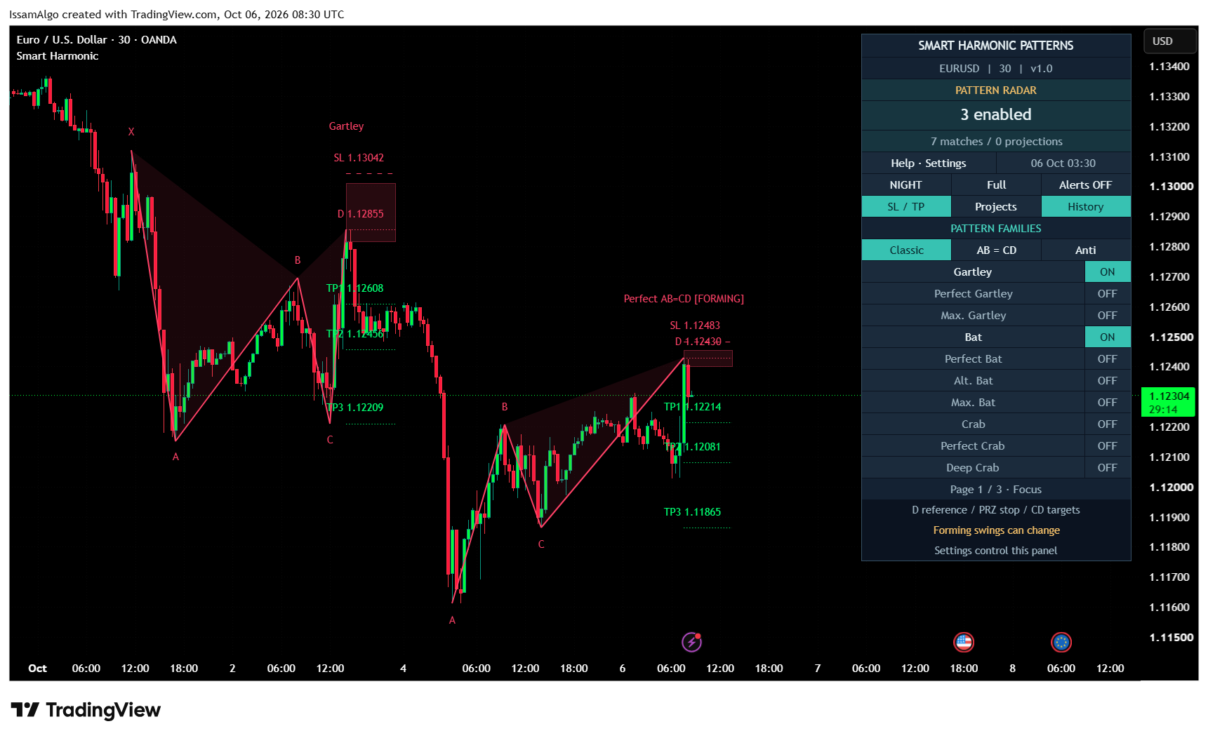 Smart Harmonic Patterns: EURUSD 30-minute standard candles. A confirmed Gartley and an active AB=CD structure show geometry, reversal zones and reference levels. Selected chart example, not trading results.