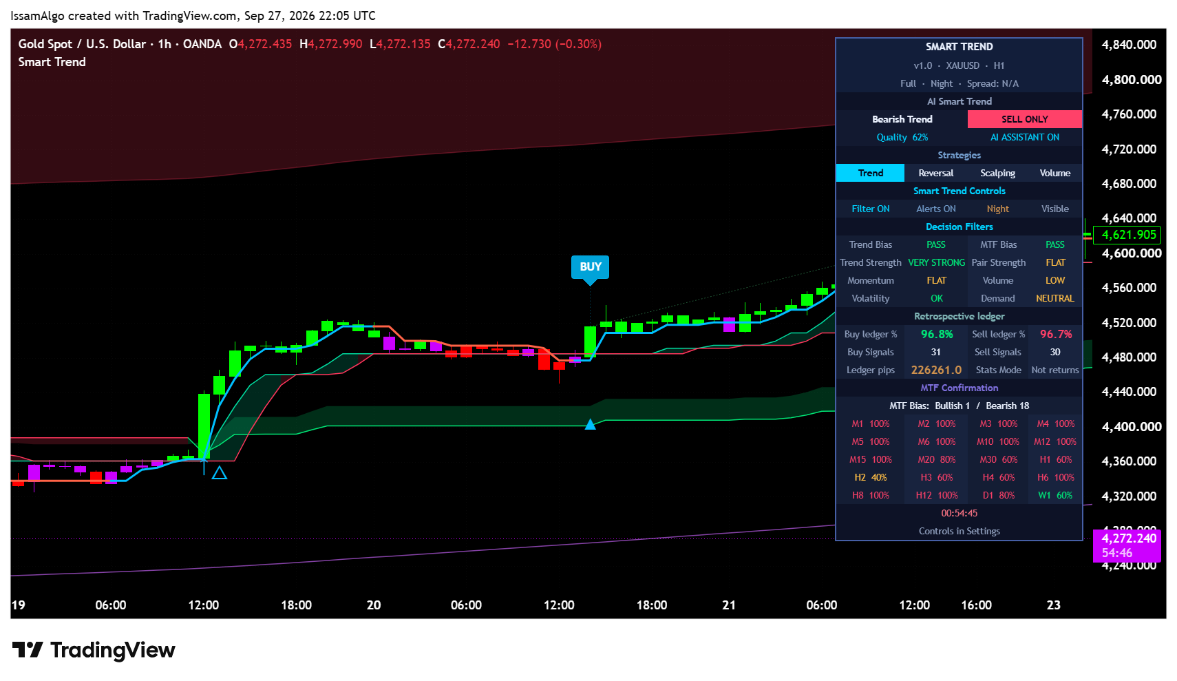 Smart Trend Trading System: Bright candles and separated signal arrows make the move and its pullback easier to read. The complete panel stays visible; font size and row height remain adjustable.