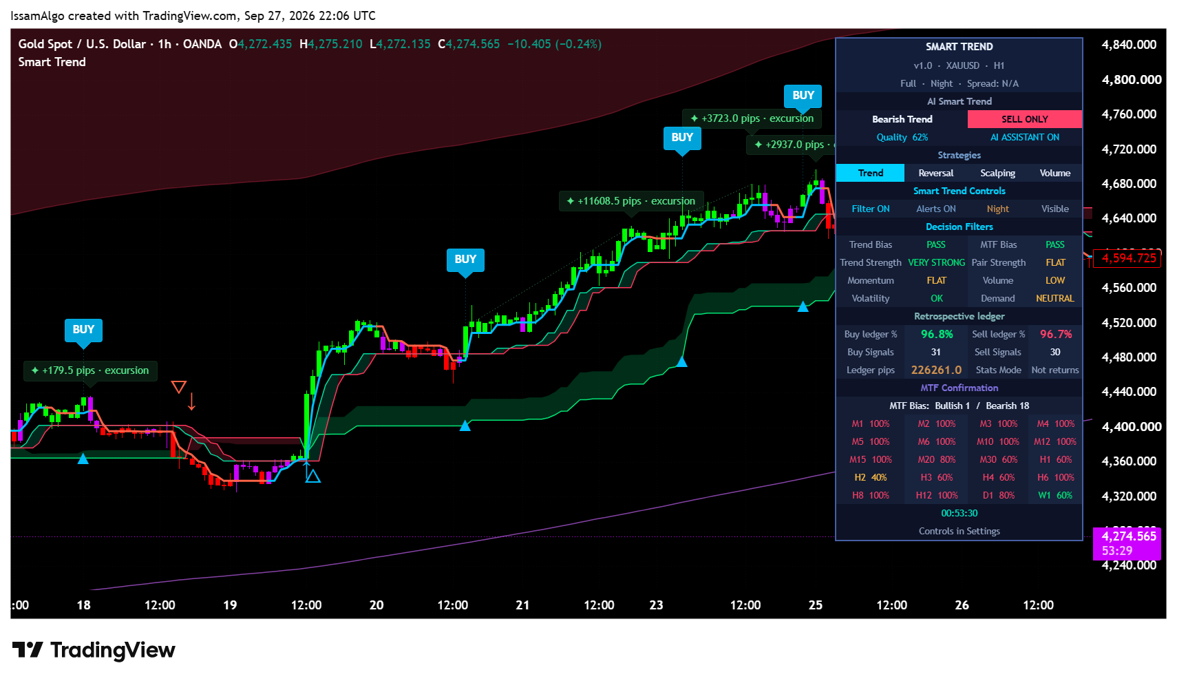 Smart Trend Trading System: Gold H1, August 17–26, 2026: rising price, pullbacks, BUY signals and transparent cloud layers. A selected historical illustration, not typical performance.