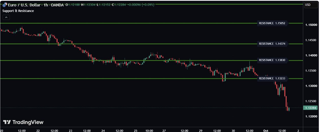Support and Resistance: EURUSD one-hour publication chart with higher-timeframe levels and compact price captions.