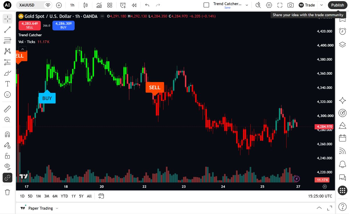 Trend Catcher: The same indicator on Gold H1. Historical points are not realized trading profit.