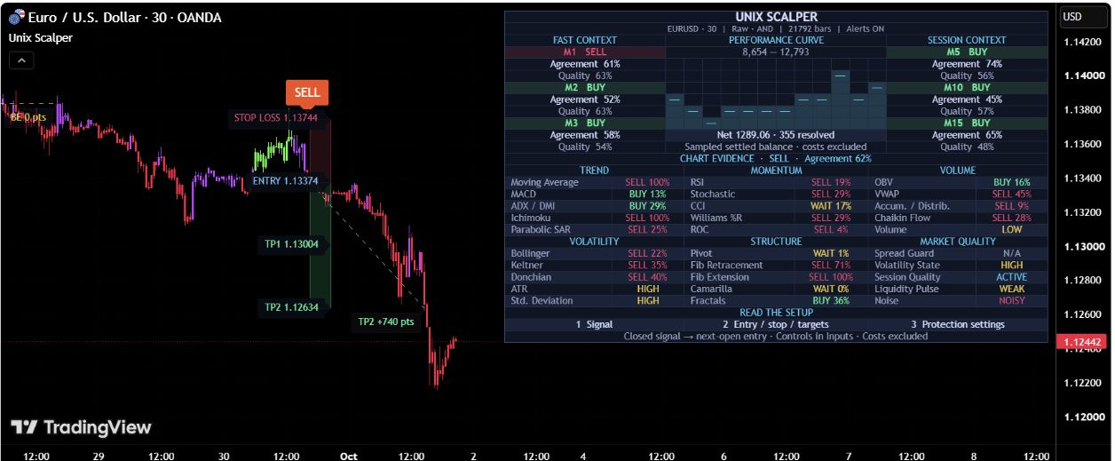 Unix Scalper: EURUSD 30-minute chart from the published indicator. The selected SELL plan reaches TP2; its +740 points are price movement, not cash profit or typical performance. The dashboard shows latest readings and simulated history.
