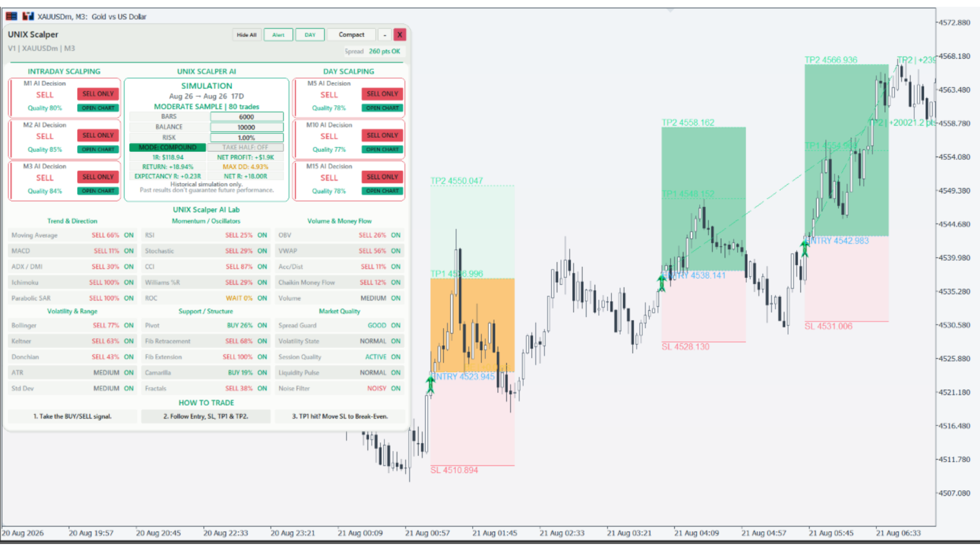 UNIX Scalper indicator showing entry and exit zones, chart signals and its dashboard.